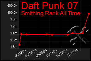 Total Graph of Daft Punk 07