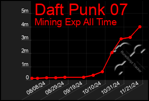 Total Graph of Daft Punk 07