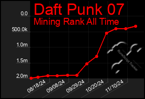 Total Graph of Daft Punk 07