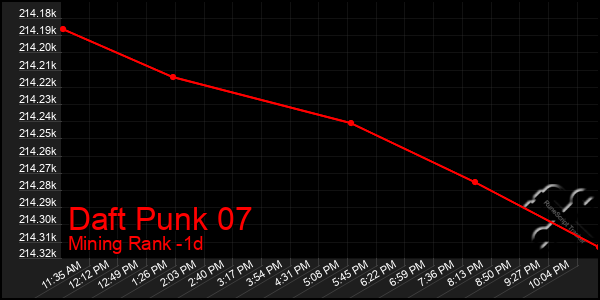 Last 24 Hours Graph of Daft Punk 07