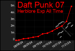 Total Graph of Daft Punk 07