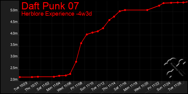 Last 31 Days Graph of Daft Punk 07