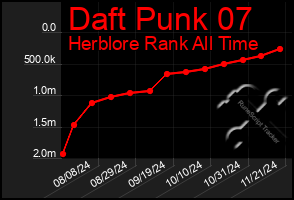 Total Graph of Daft Punk 07