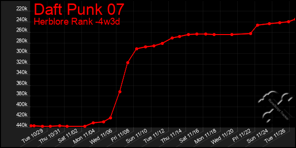 Last 31 Days Graph of Daft Punk 07