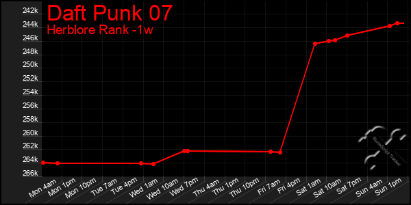 Last 7 Days Graph of Daft Punk 07