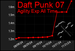 Total Graph of Daft Punk 07