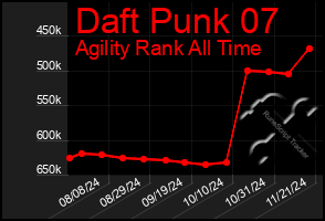 Total Graph of Daft Punk 07