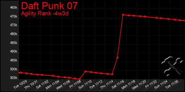 Last 31 Days Graph of Daft Punk 07