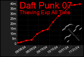 Total Graph of Daft Punk 07