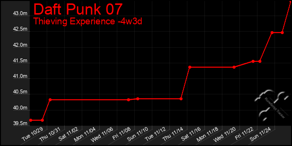 Last 31 Days Graph of Daft Punk 07