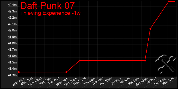 Last 7 Days Graph of Daft Punk 07