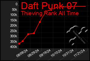 Total Graph of Daft Punk 07