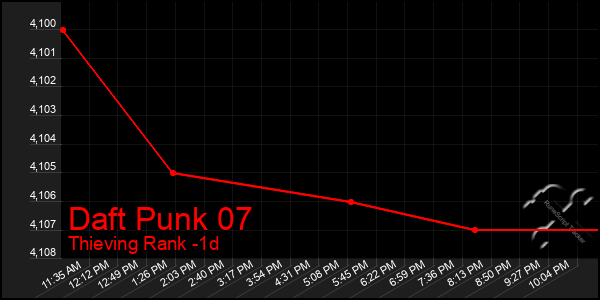 Last 24 Hours Graph of Daft Punk 07