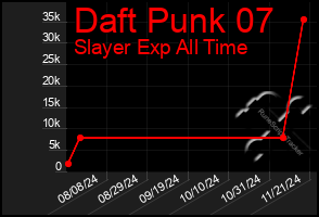 Total Graph of Daft Punk 07