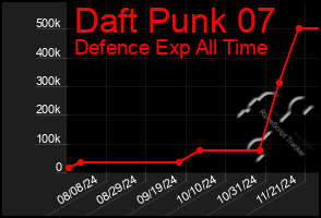 Total Graph of Daft Punk 07