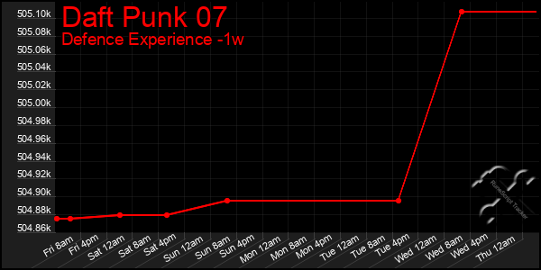 Last 7 Days Graph of Daft Punk 07