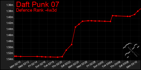 Last 31 Days Graph of Daft Punk 07