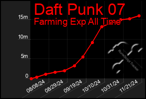 Total Graph of Daft Punk 07