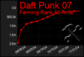 Total Graph of Daft Punk 07