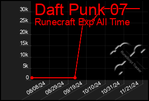 Total Graph of Daft Punk 07