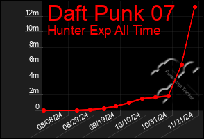 Total Graph of Daft Punk 07