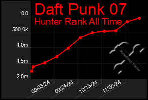 Total Graph of Daft Punk 07