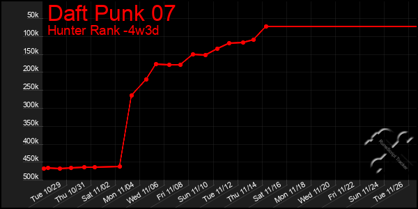 Last 31 Days Graph of Daft Punk 07