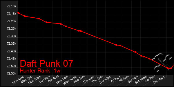 Last 7 Days Graph of Daft Punk 07