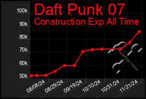 Total Graph of Daft Punk 07