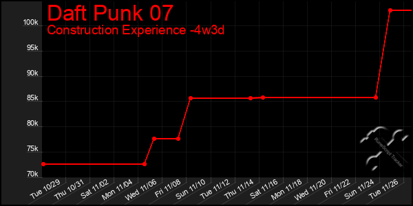 Last 31 Days Graph of Daft Punk 07