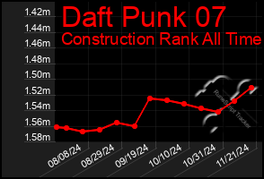 Total Graph of Daft Punk 07