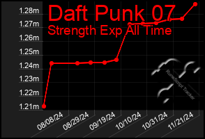 Total Graph of Daft Punk 07