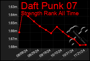 Total Graph of Daft Punk 07