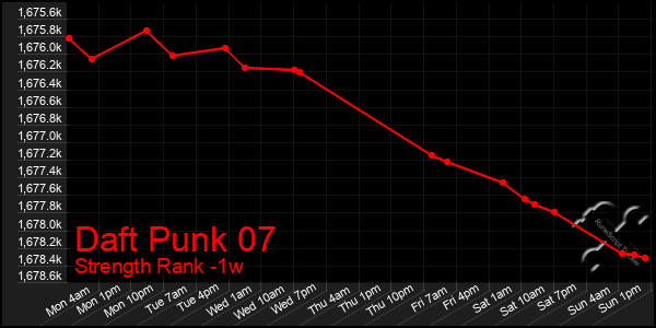 Last 7 Days Graph of Daft Punk 07