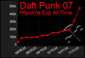 Total Graph of Daft Punk 07