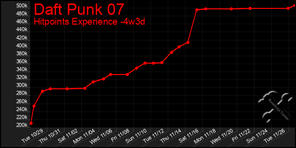 Last 31 Days Graph of Daft Punk 07