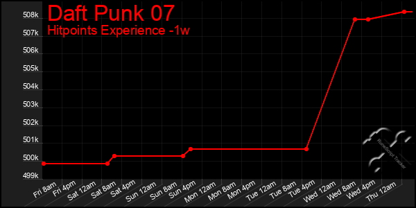 Last 7 Days Graph of Daft Punk 07