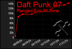 Total Graph of Daft Punk 07