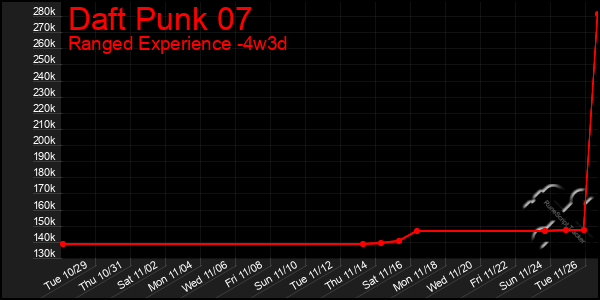 Last 31 Days Graph of Daft Punk 07