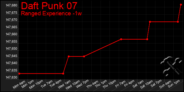 Last 7 Days Graph of Daft Punk 07