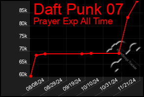 Total Graph of Daft Punk 07