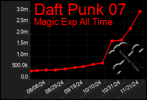 Total Graph of Daft Punk 07