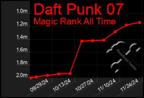 Total Graph of Daft Punk 07