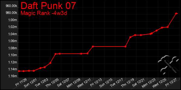 Last 31 Days Graph of Daft Punk 07