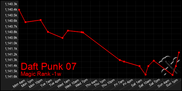 Last 7 Days Graph of Daft Punk 07