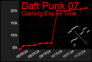 Total Graph of Daft Punk 07