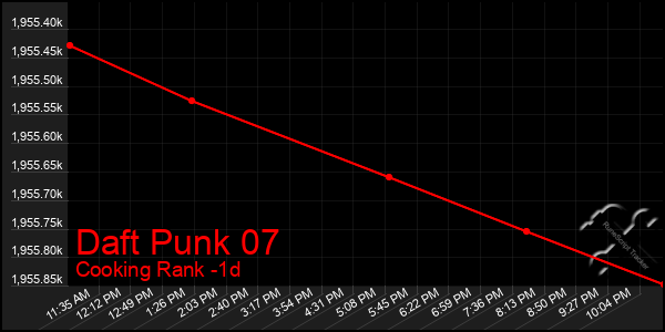 Last 24 Hours Graph of Daft Punk 07