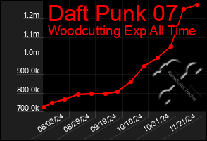 Total Graph of Daft Punk 07