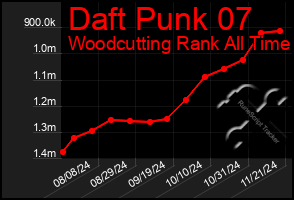 Total Graph of Daft Punk 07