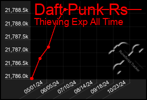 Total Graph of Daft Punk Rs